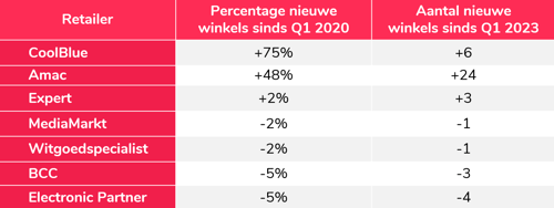 3-Verschuiving elektronicawinkels
