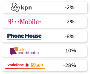 4-Afname telecomwinkels