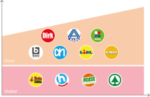 6-Groei en stabiele supermarkten