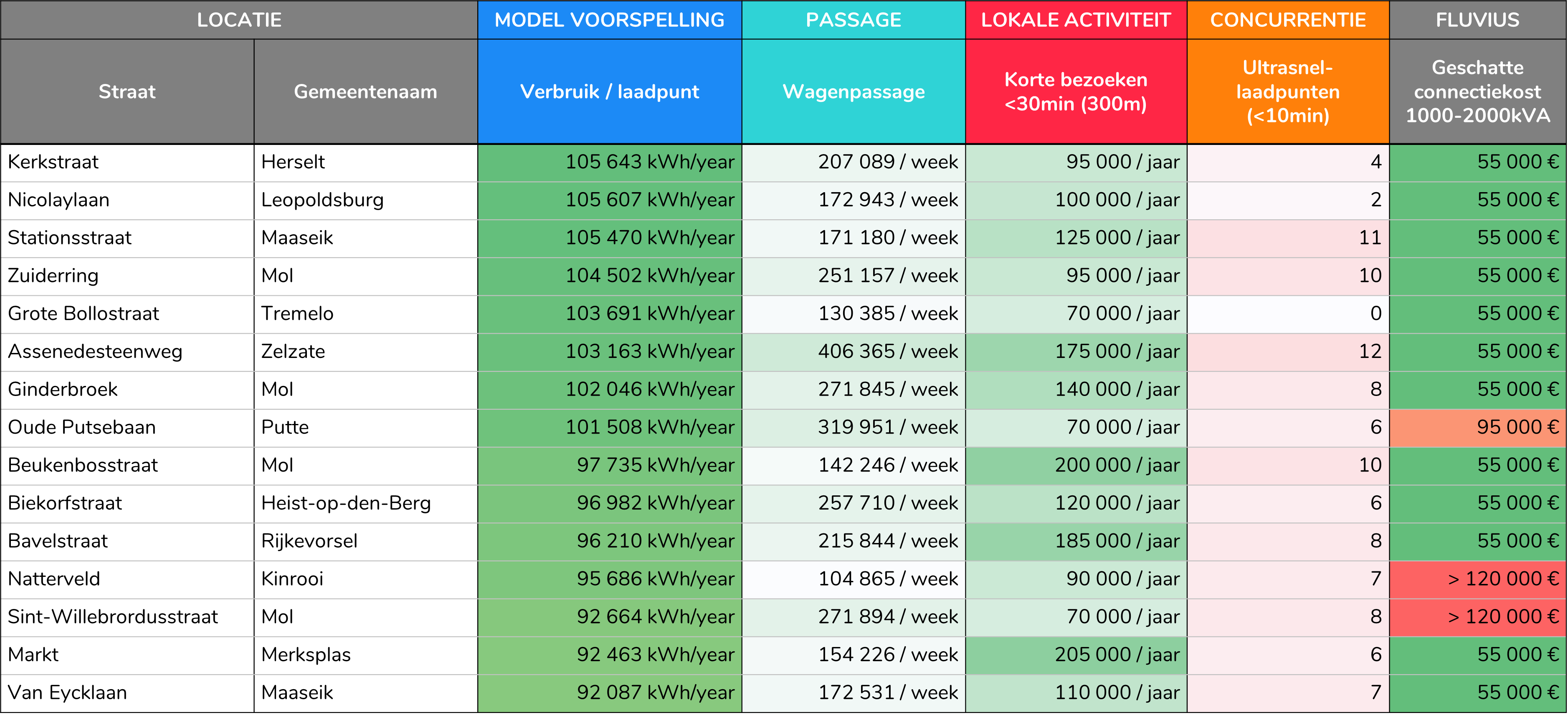 Overzicht hotspots ultrasnel laden