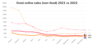 Groei online sales 2021 vs 2022 - non-food
