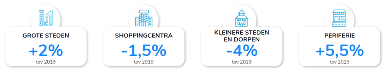 Prestaties verschillende retaillocaties vergeleken met 2019-NL