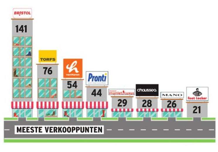 Meeste verkooppunten van Belgische schoenenwinkels