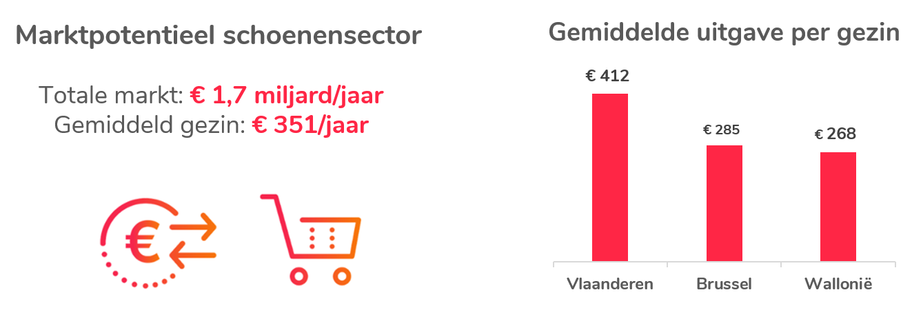 Marktpotentieel schoenensector en gemiddelde uitgave per gezin