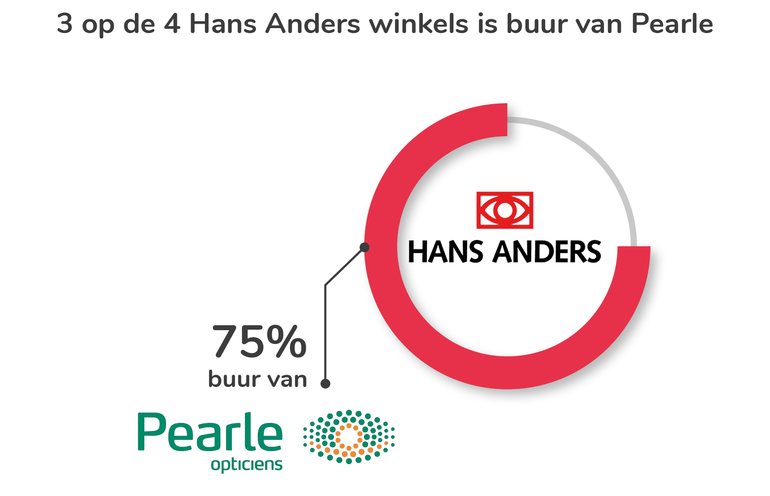 3 op de 4 Hans Anders winkels is buur van Pearle