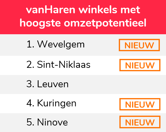 vanHaren winkels met hoogste omzetpotentieel