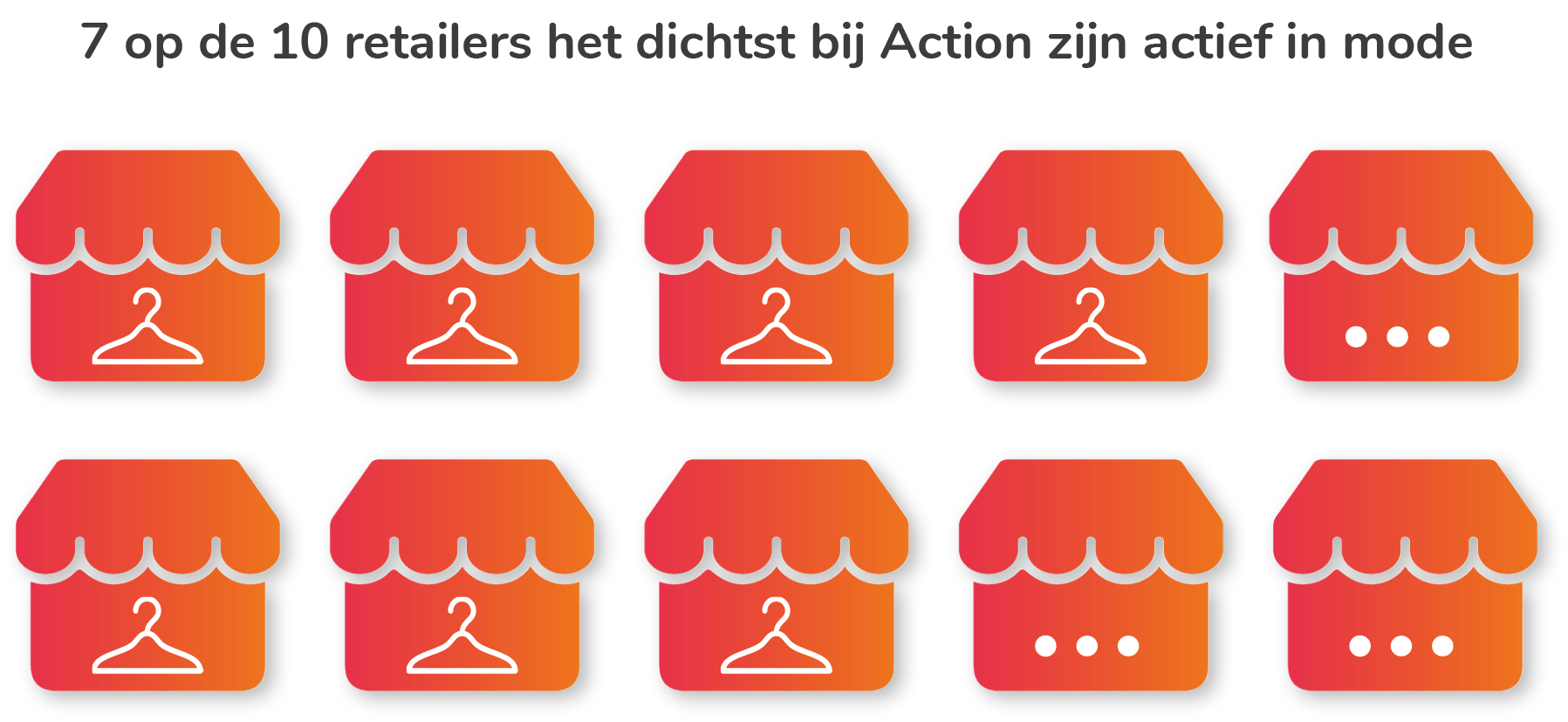 7 op de 10 retailers het dichtst bij Action zijn actief in mode