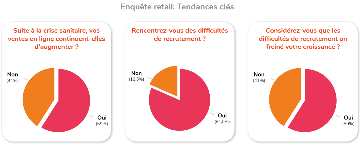 Résultats du questionnaire auprès de plus de 350 sociétés et enseignes dans 8 pays européens différents.