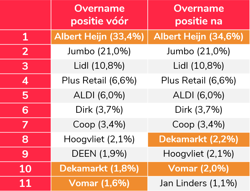 Marktaandeel per supermarktorganisatie voor en na overname DEEN