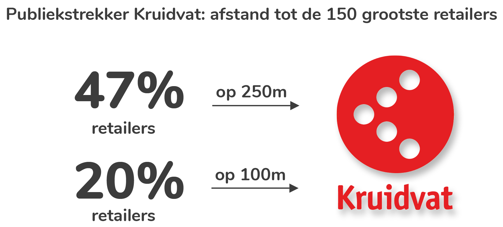 Publiekstrekker Kruidvat: afstand tot de 150 grootste retailers