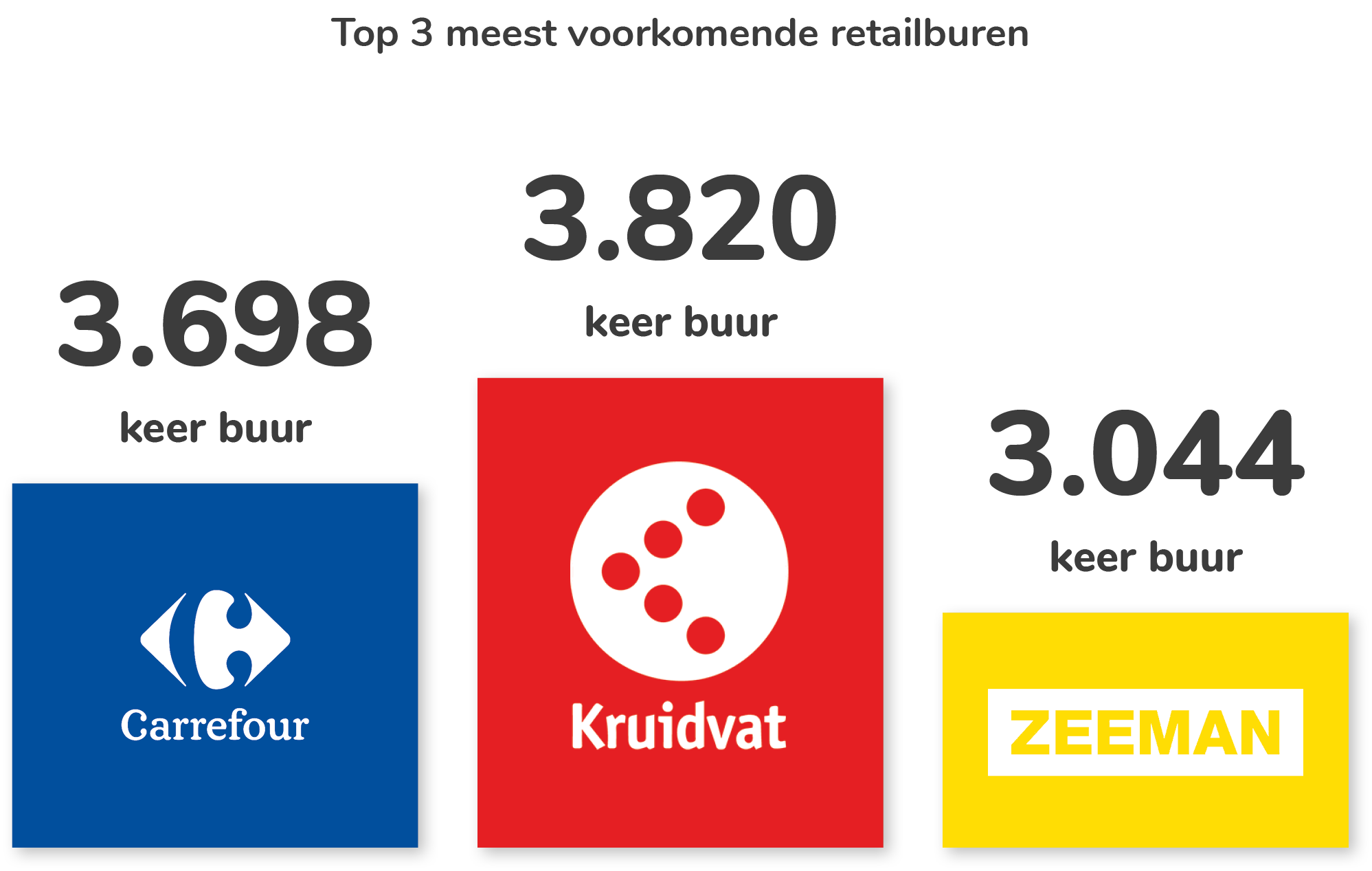 Top 3 meest voorkomende retailburen