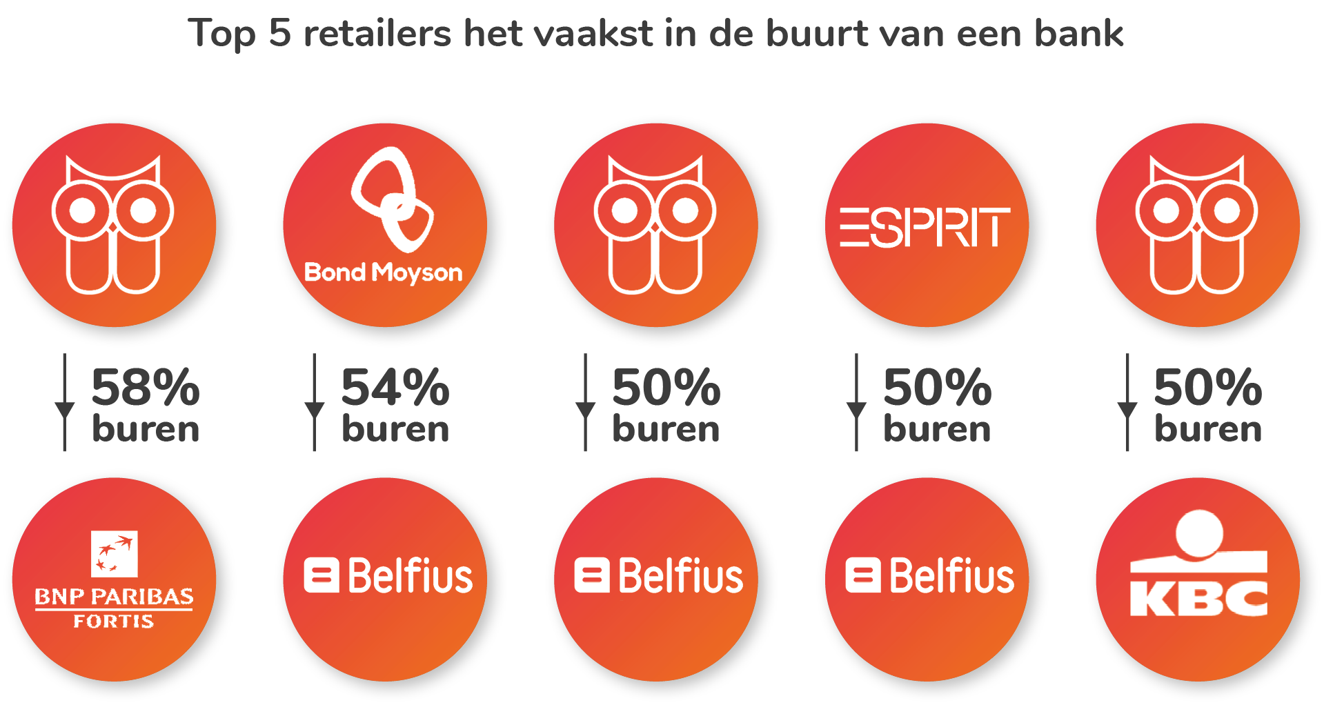 Top 5 retailers het vaakst in de buurt van een bank