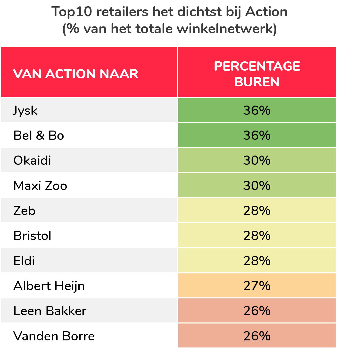 Top 10 retailers het dichtst bij Action (% van het totale winkelnetwerk)