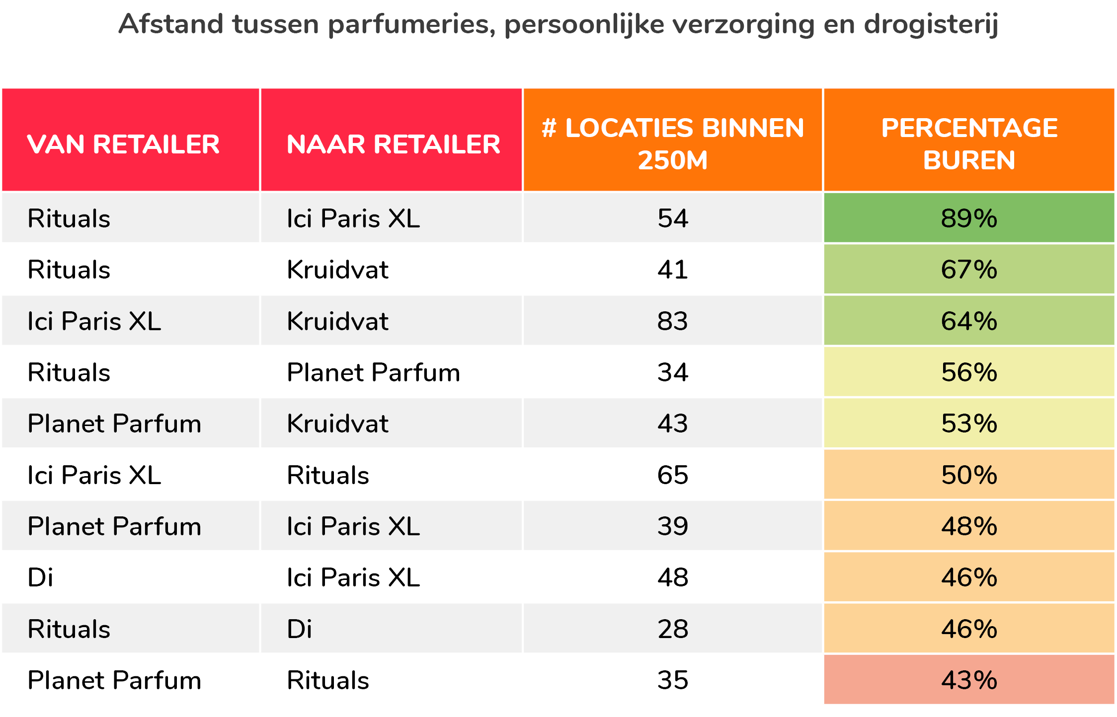 Afstand tussen parfumeries, persoonlijke verzorging en drogisterij