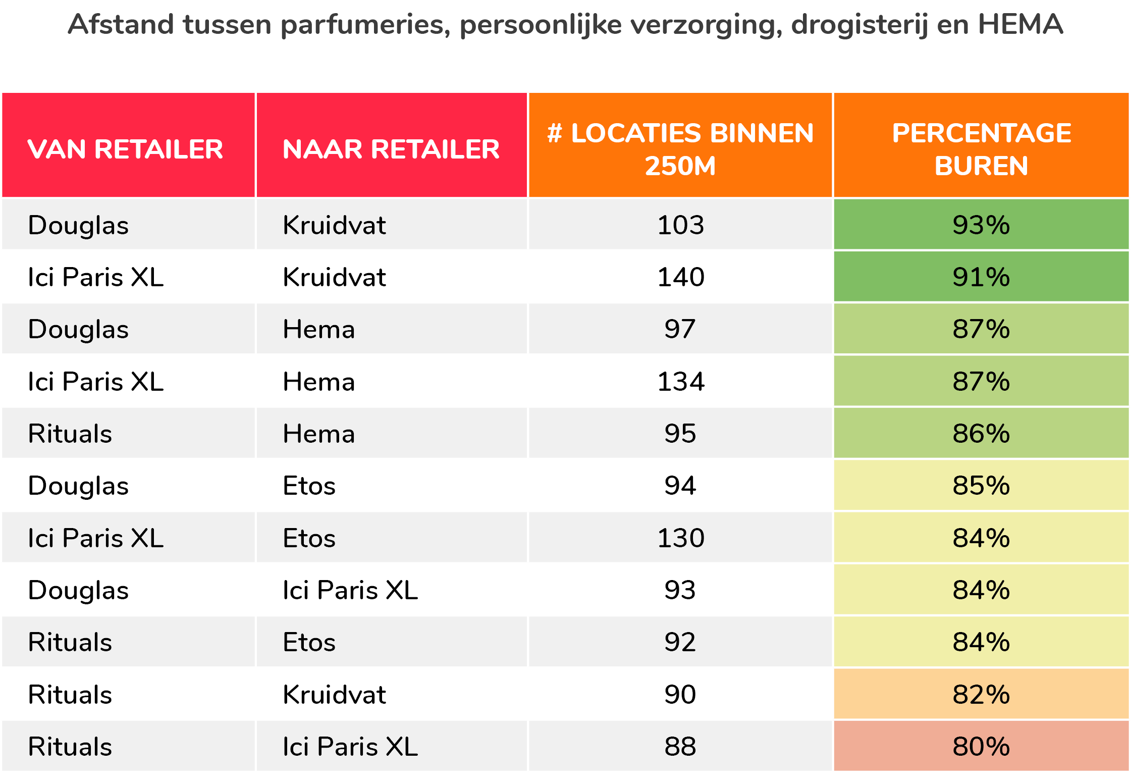 Afstand tussen parfumeries, persoonlijke verzorging, drogisterij en HEMA