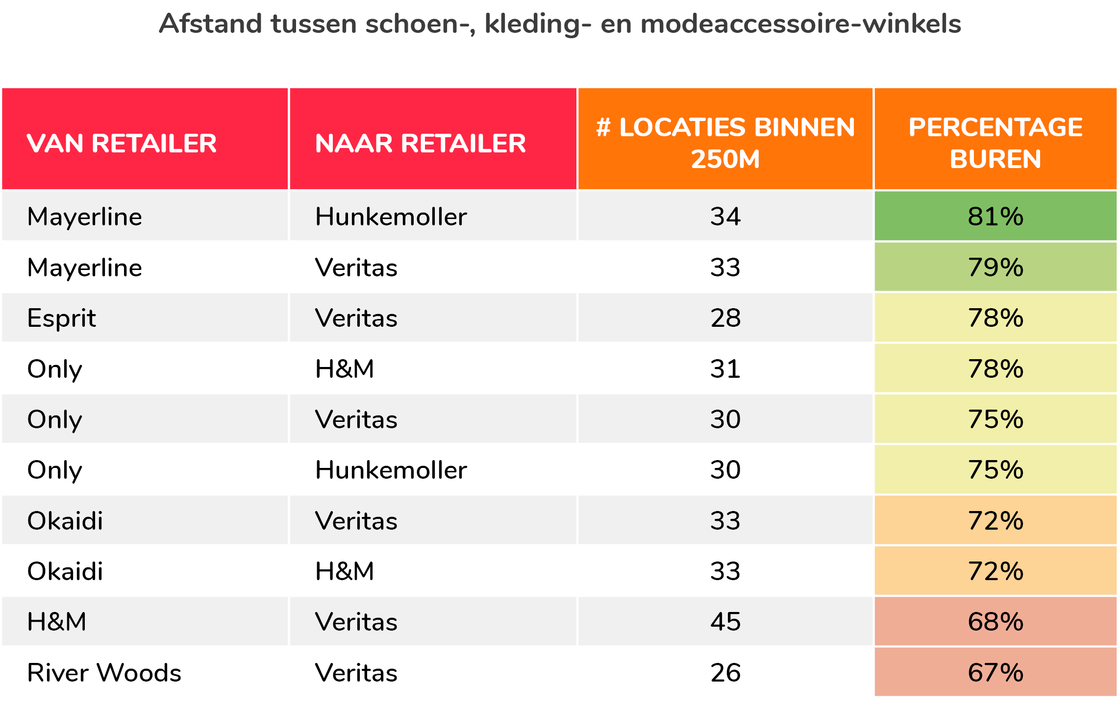 Afstand tussen schoen-, kleding- en modeaccessoire-winkels