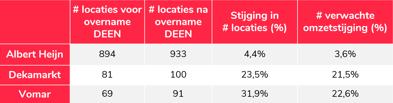 Toename aantal winkels en omzetstijging na overname DEEN winkels